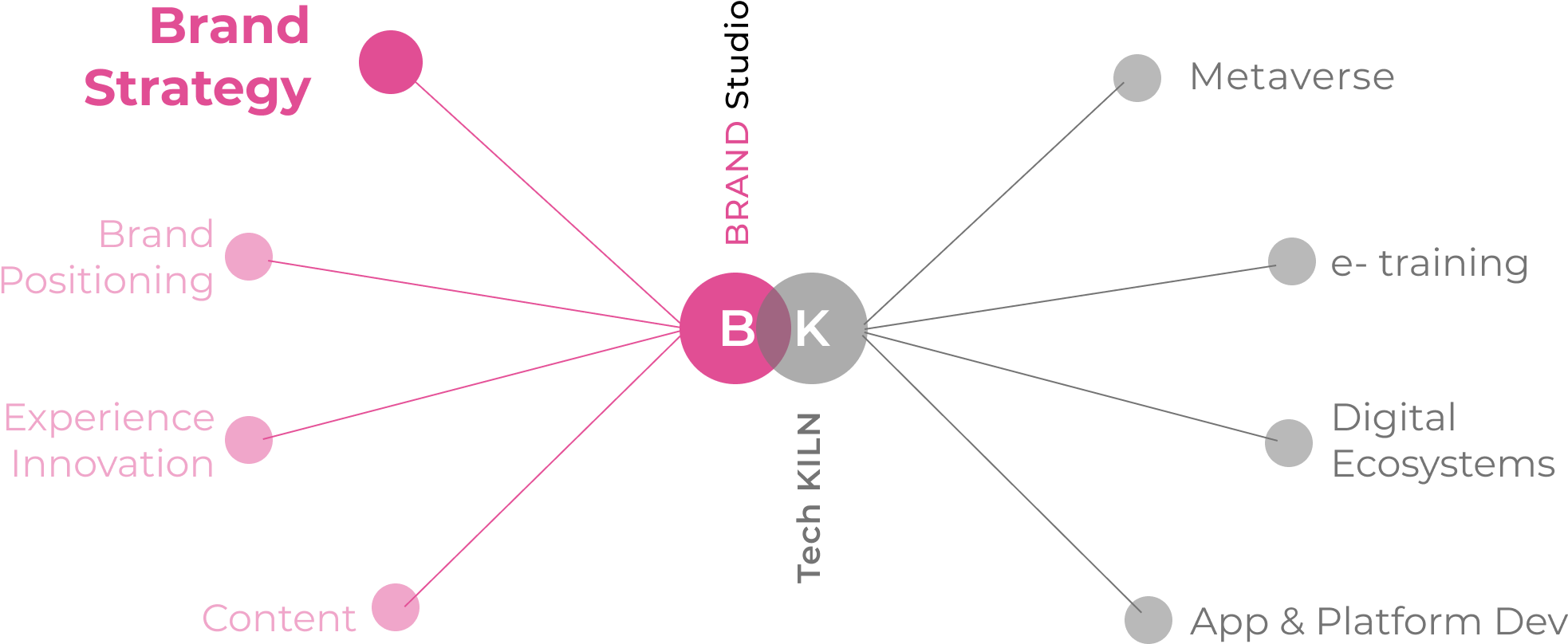 Flow Chart
