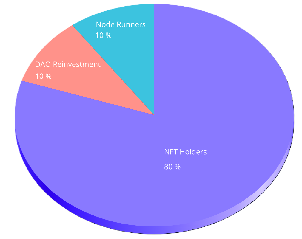 Revenue Distribution Pie Chart